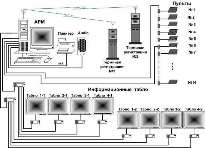 Системы очереди. Табло электронной очереди схема подключения. Система управления очередью структурная схема. Система управления электронной очередью. Система управлением очередью схема.
