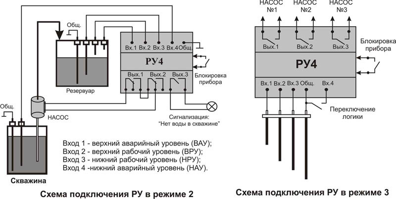 Рисунок 1. Режимы работы РУ4-02